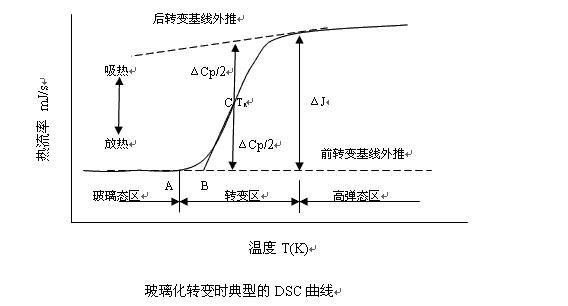 玻璃化转变