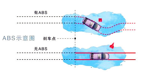 防锁刹车系统