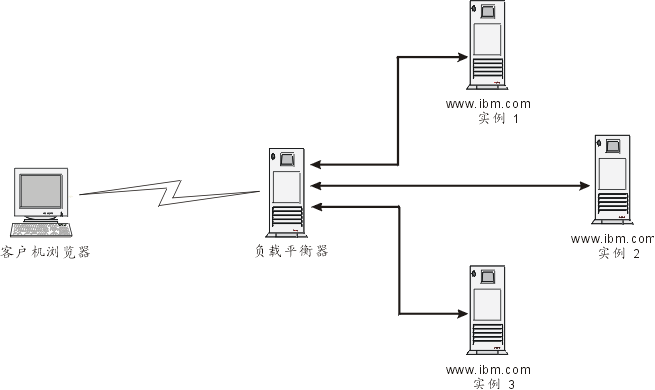 故障转移