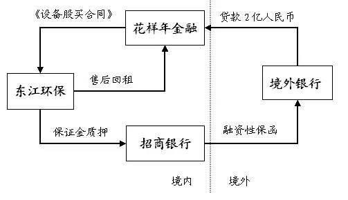 环保租赁
