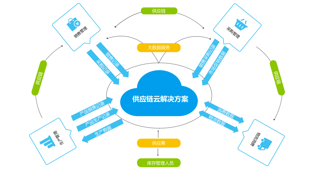 供应链管理软件