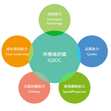 供应商关系管理