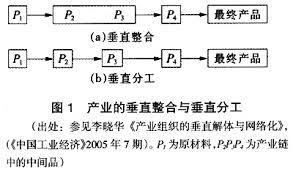 垂直解体