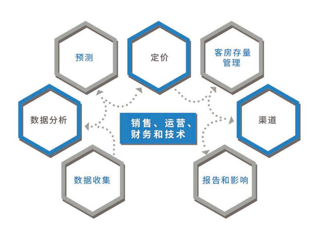 收益管理