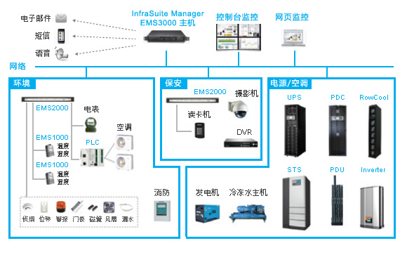 数据中心管理