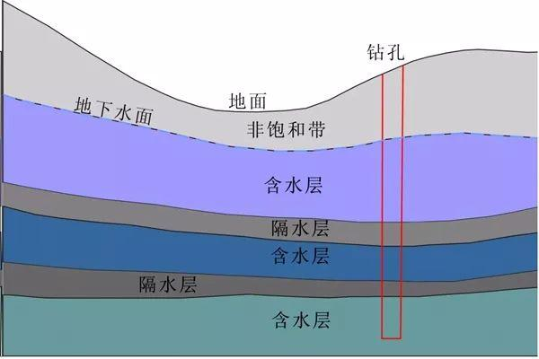 含水层特性