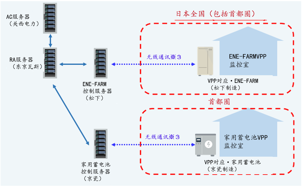 家用燃料电池