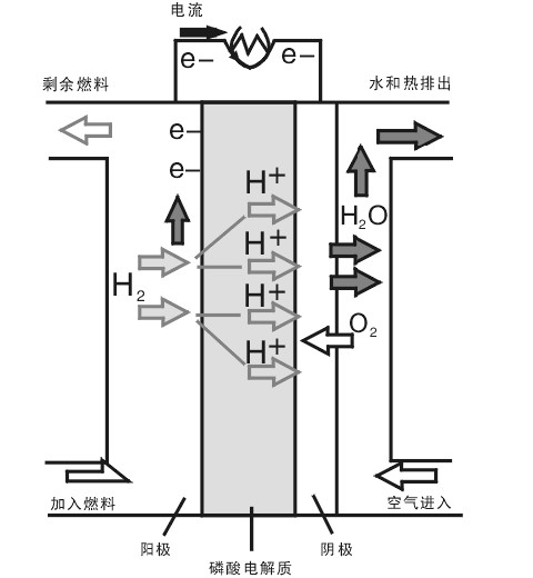 磷酸燃料电池