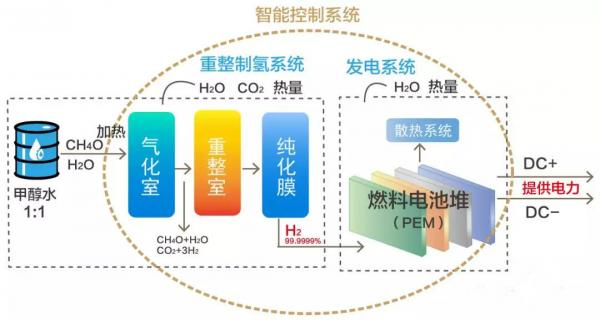 重整甲醇燃料电池