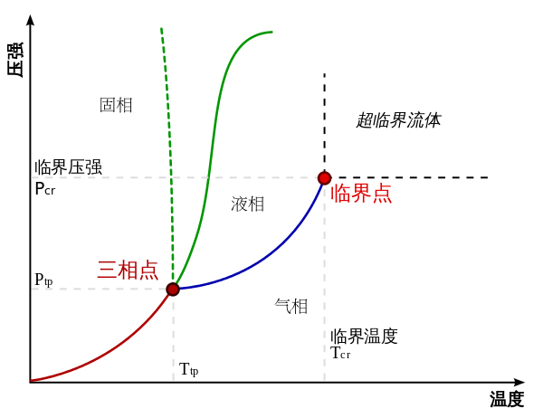 三相边界