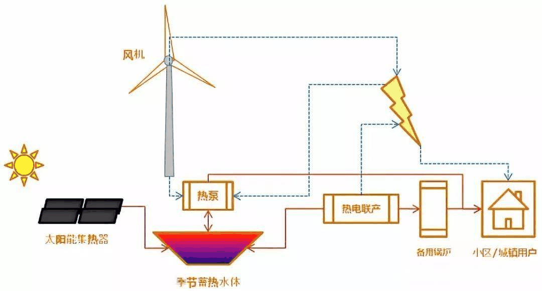 季节性热能存储