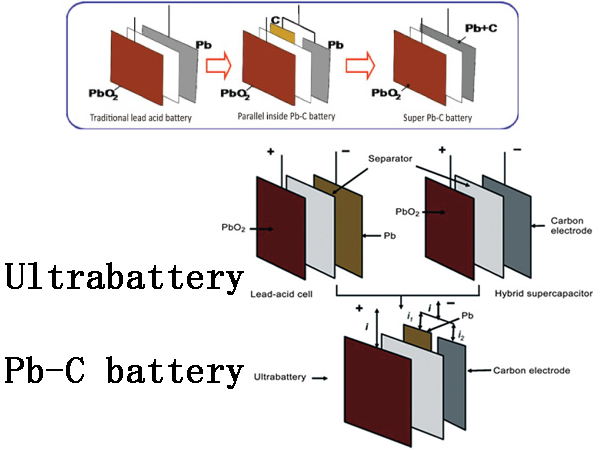 UltraBattery