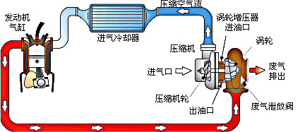 涡轮增压机