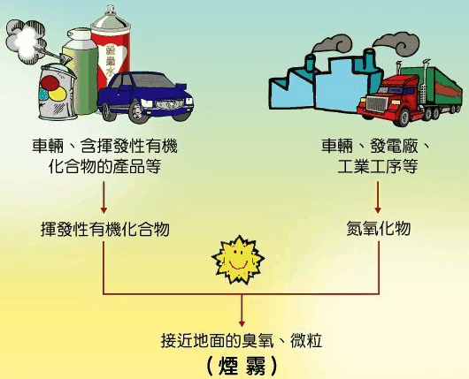 挥发性有机化合物