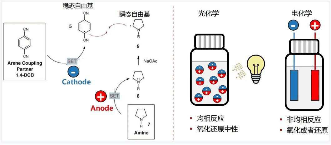 电合成