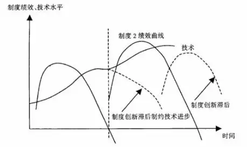 制度模式理论