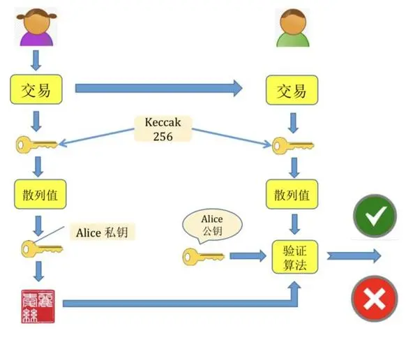认证算法
