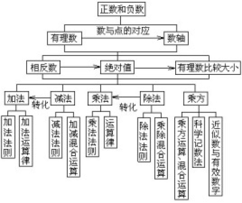 有理数列