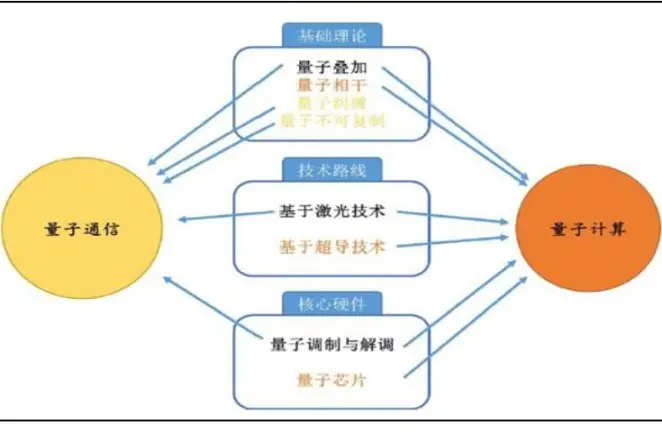 量子计算和通信的时间线