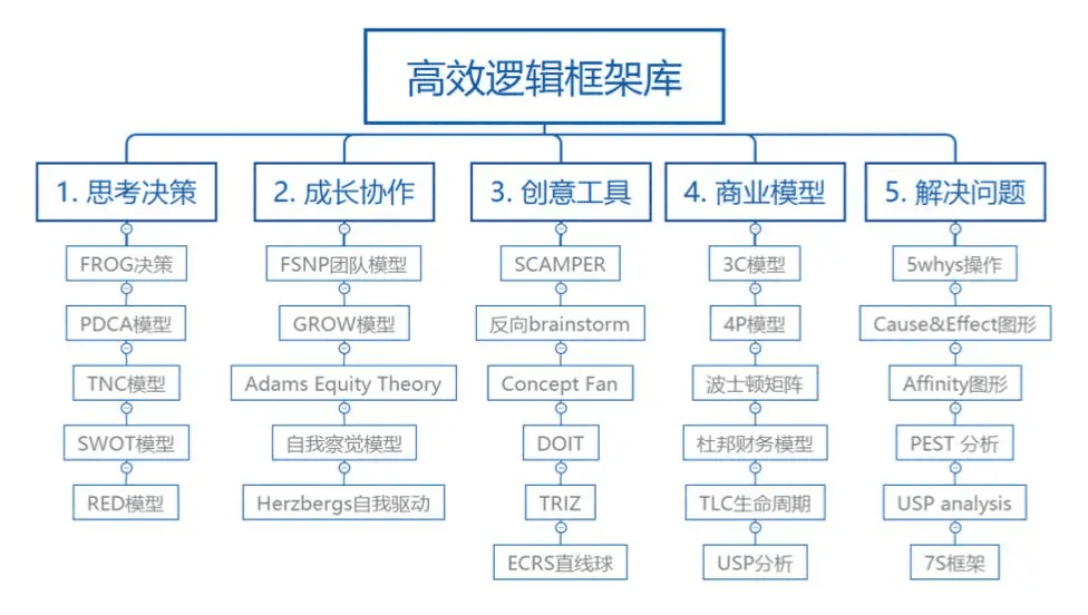 逻辑框架