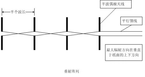 数字天线阵列