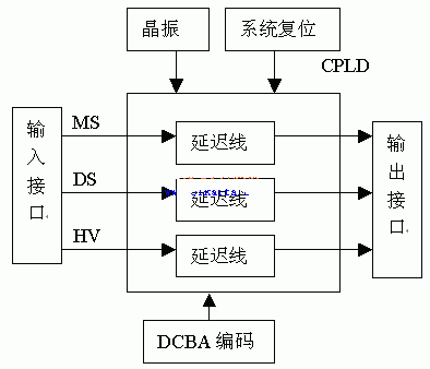 数字延迟线