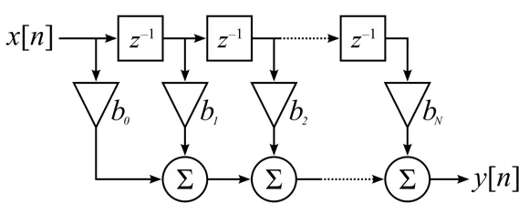 数字滤波器