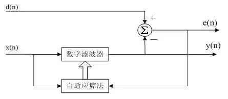 多迭块频域自适应滤波器