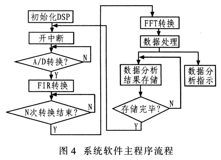 信号平均化