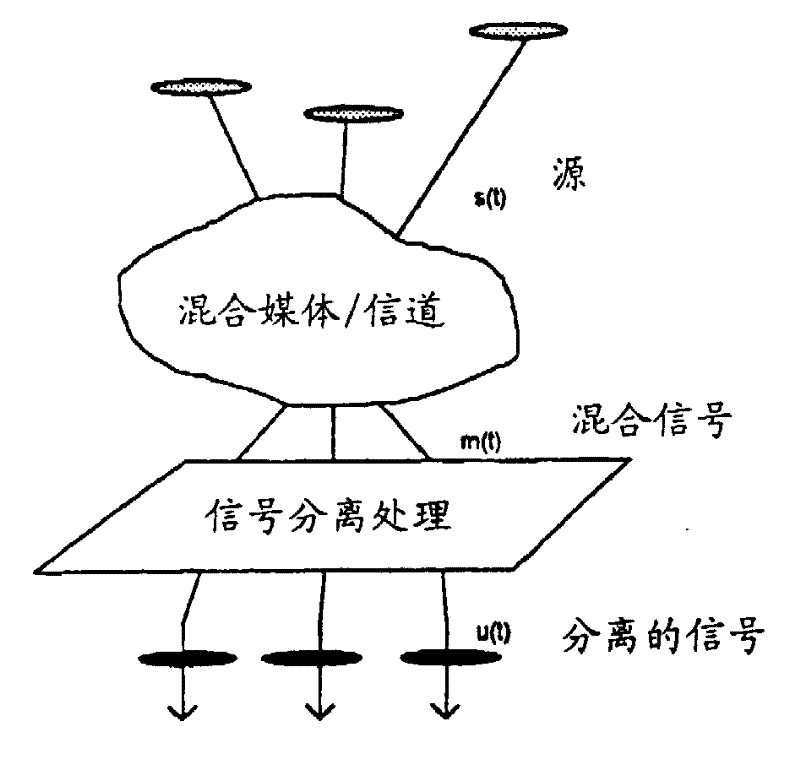 信号分离