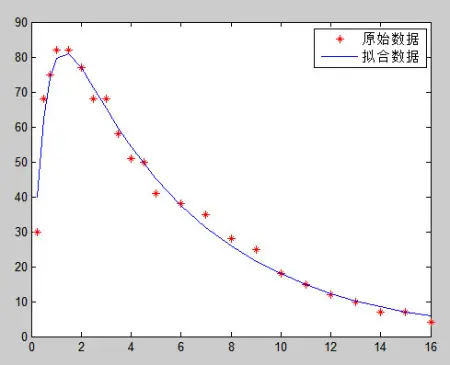 曲线拟合