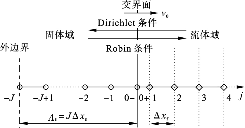 离散化