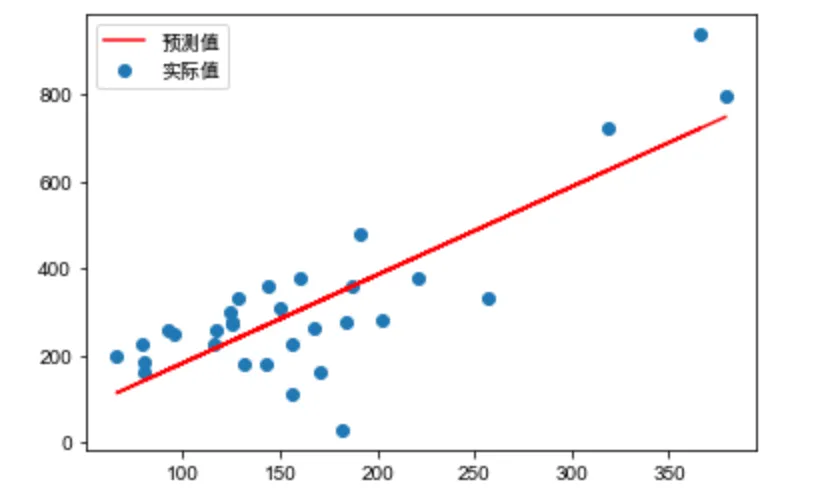 同调回归