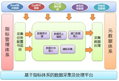 数据采集