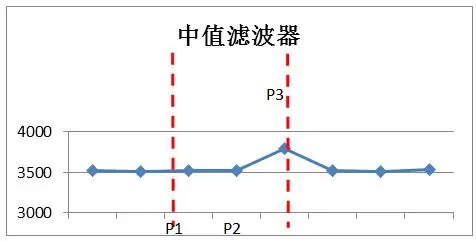 中值滤波器