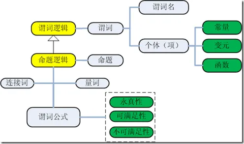 谓词抽象