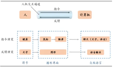 三维用户交互