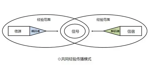 符号的认知维度