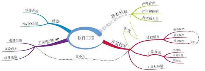 认知工程