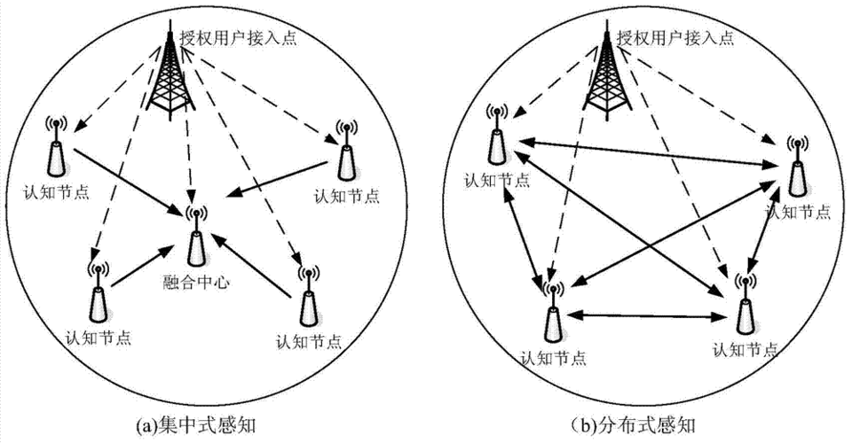 认知信息通信