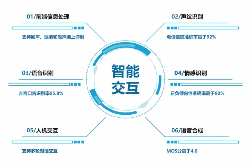 交互技术