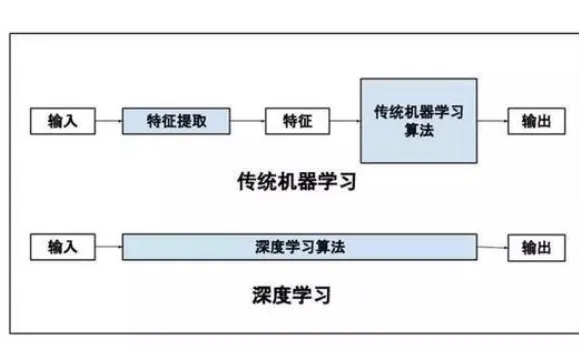 机器学习的概要