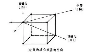 各向同性的位置