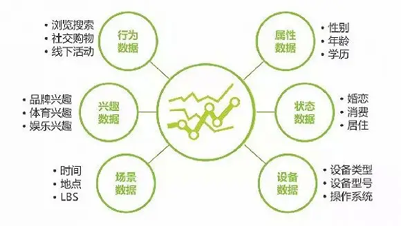 标签化数据