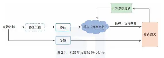 机器学习控制