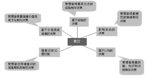 人工直觉