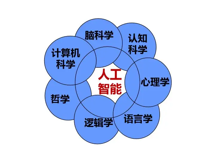 人工智能系统集成