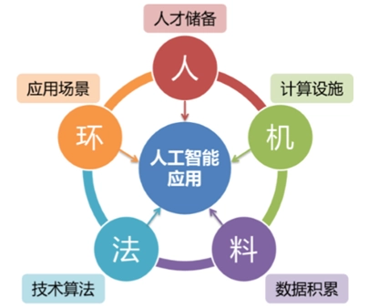 人工智能的要素