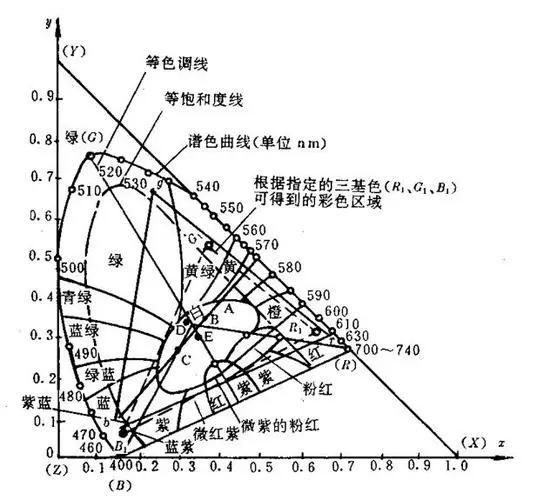 色度适应