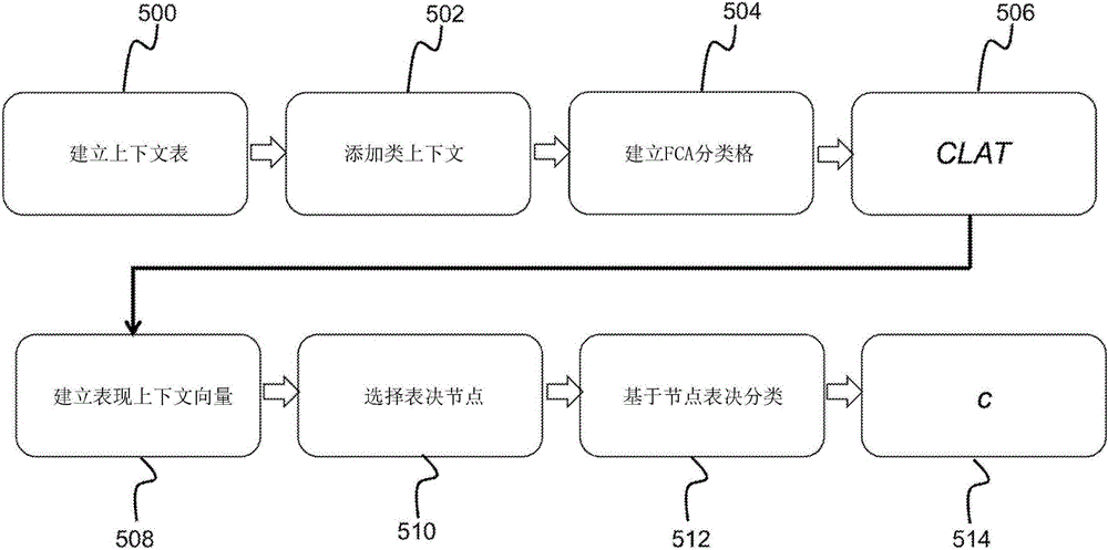 正规化概念分析